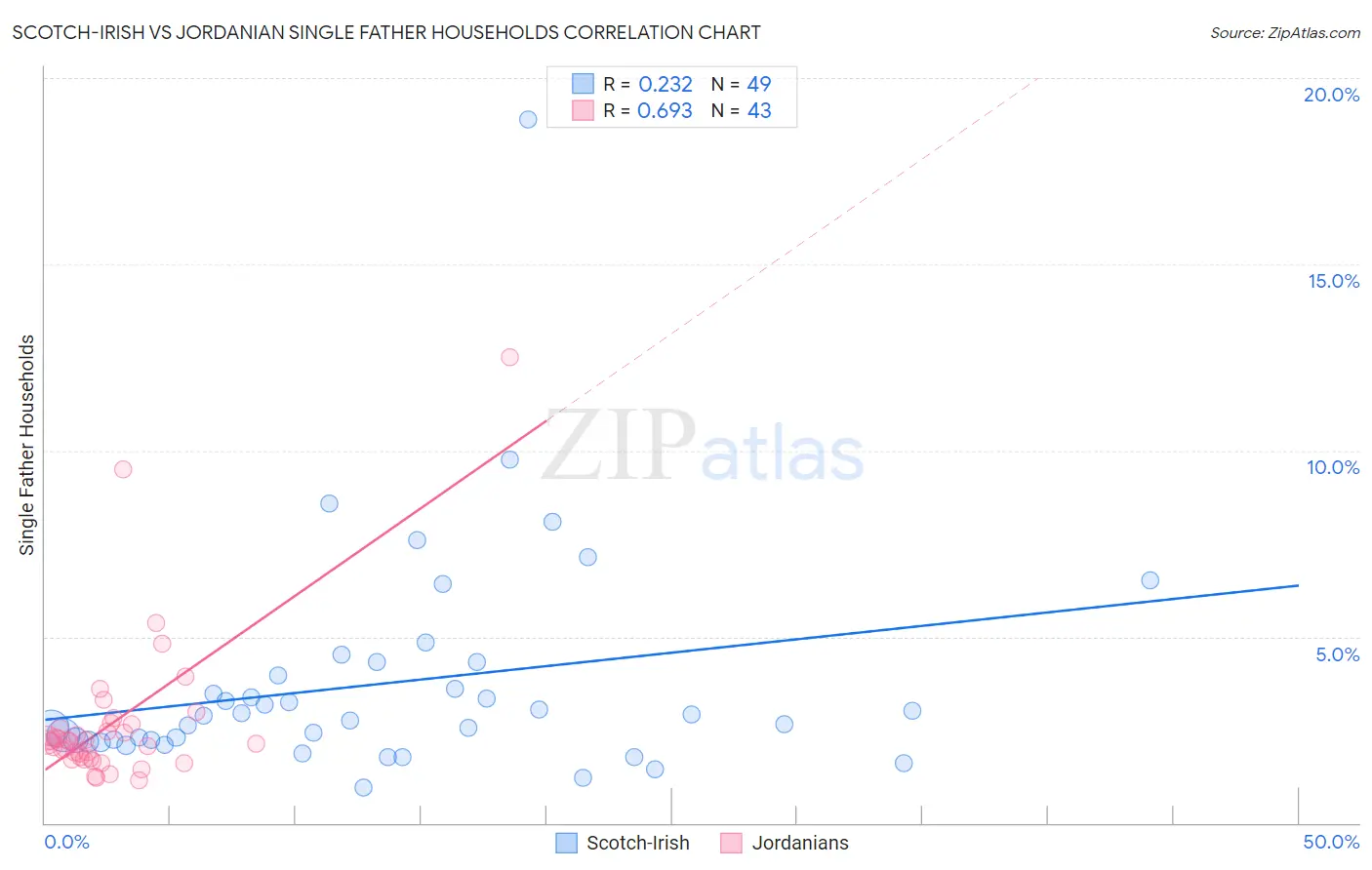 Scotch-Irish vs Jordanian Single Father Households