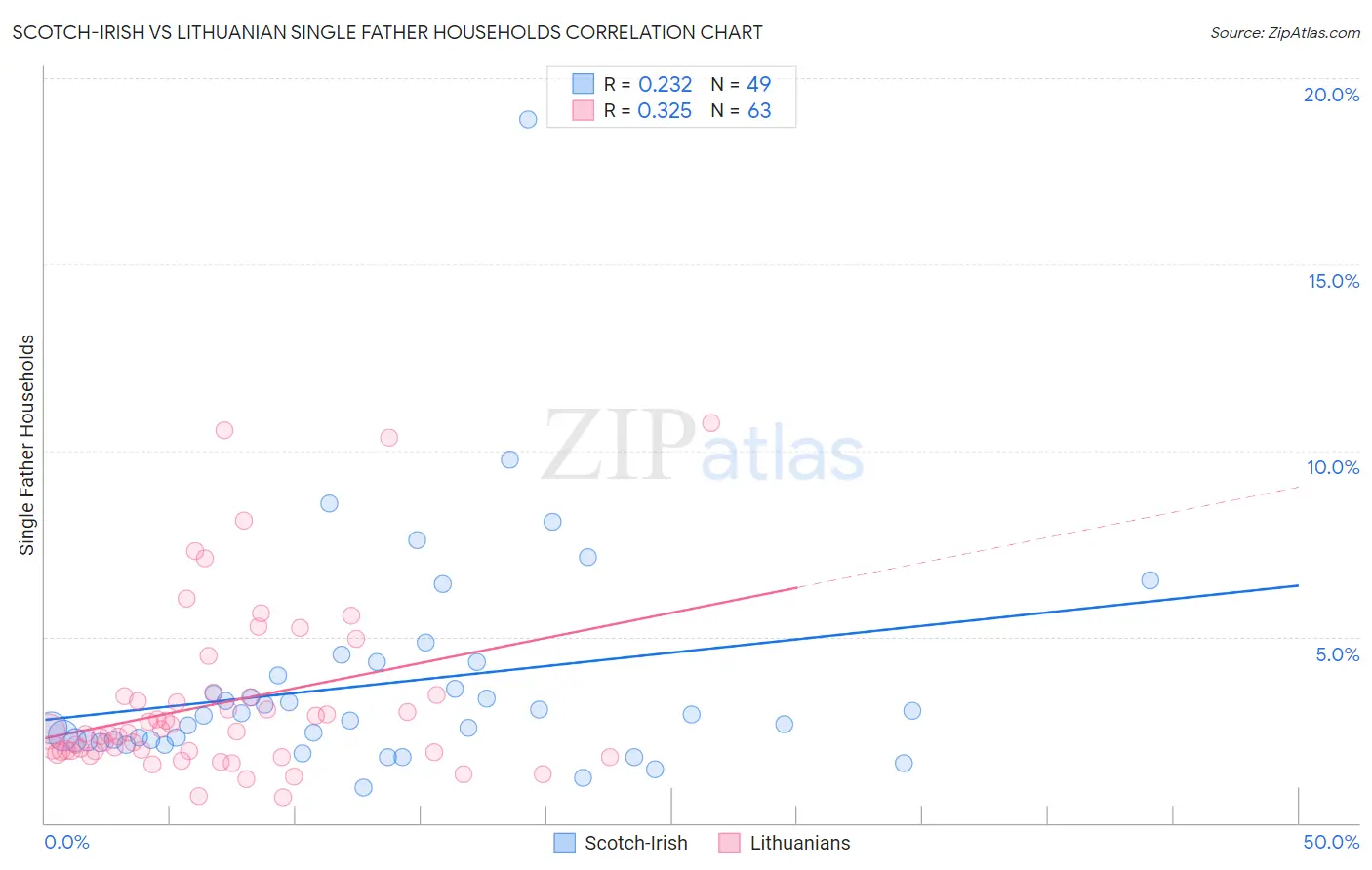 Scotch-Irish vs Lithuanian Single Father Households