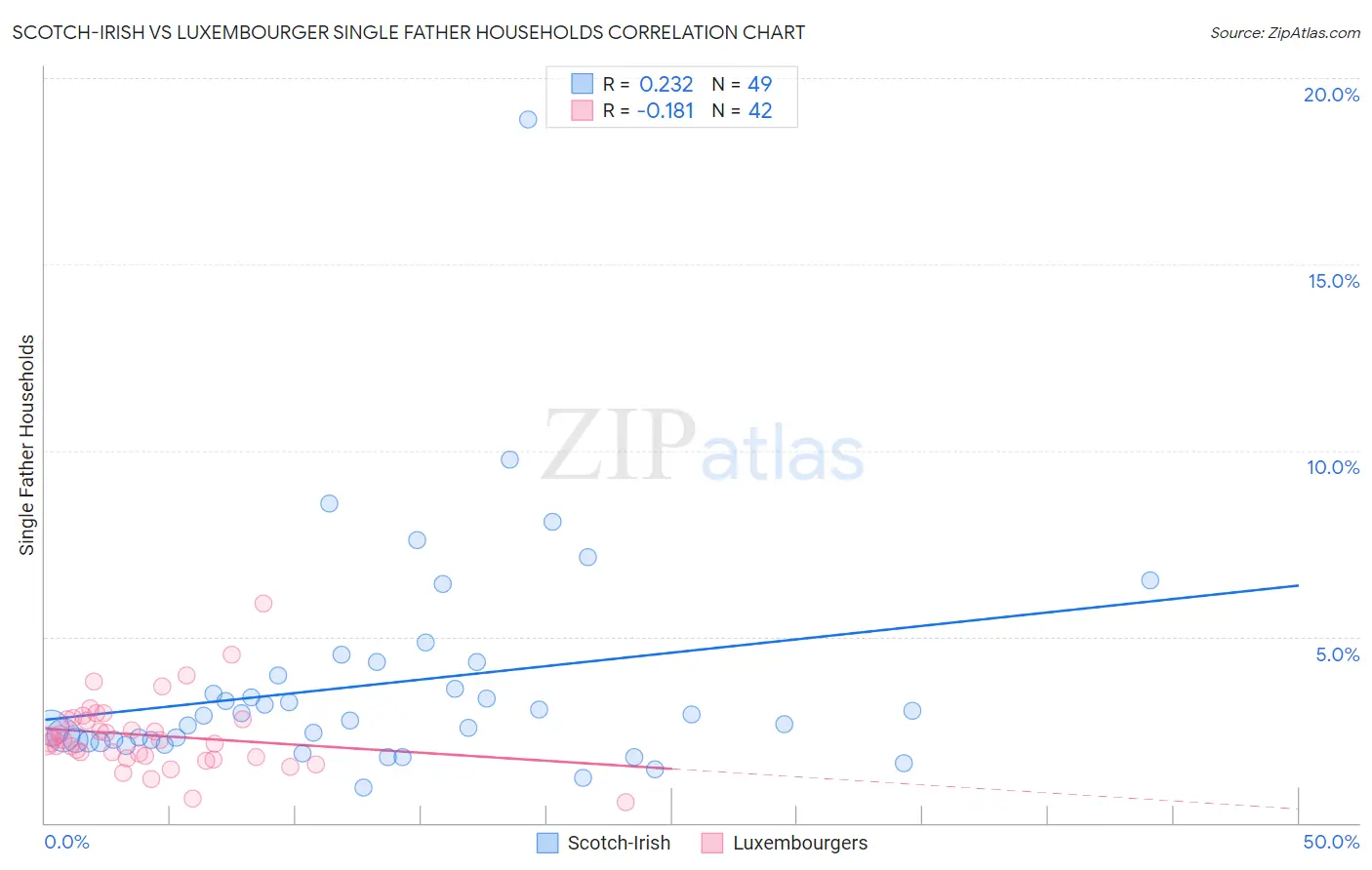 Scotch-Irish vs Luxembourger Single Father Households