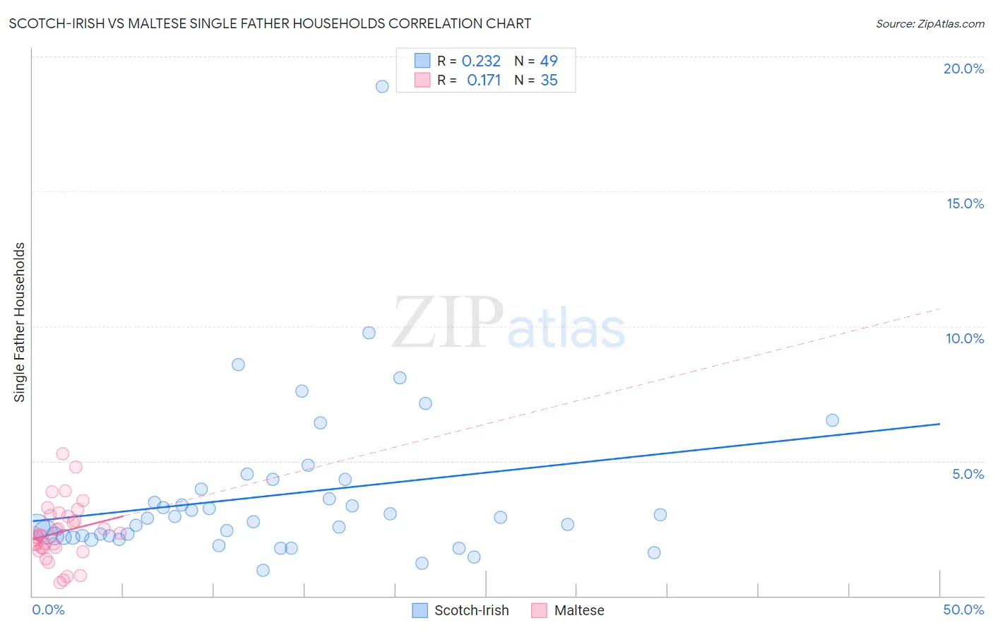 Scotch-Irish vs Maltese Single Father Households