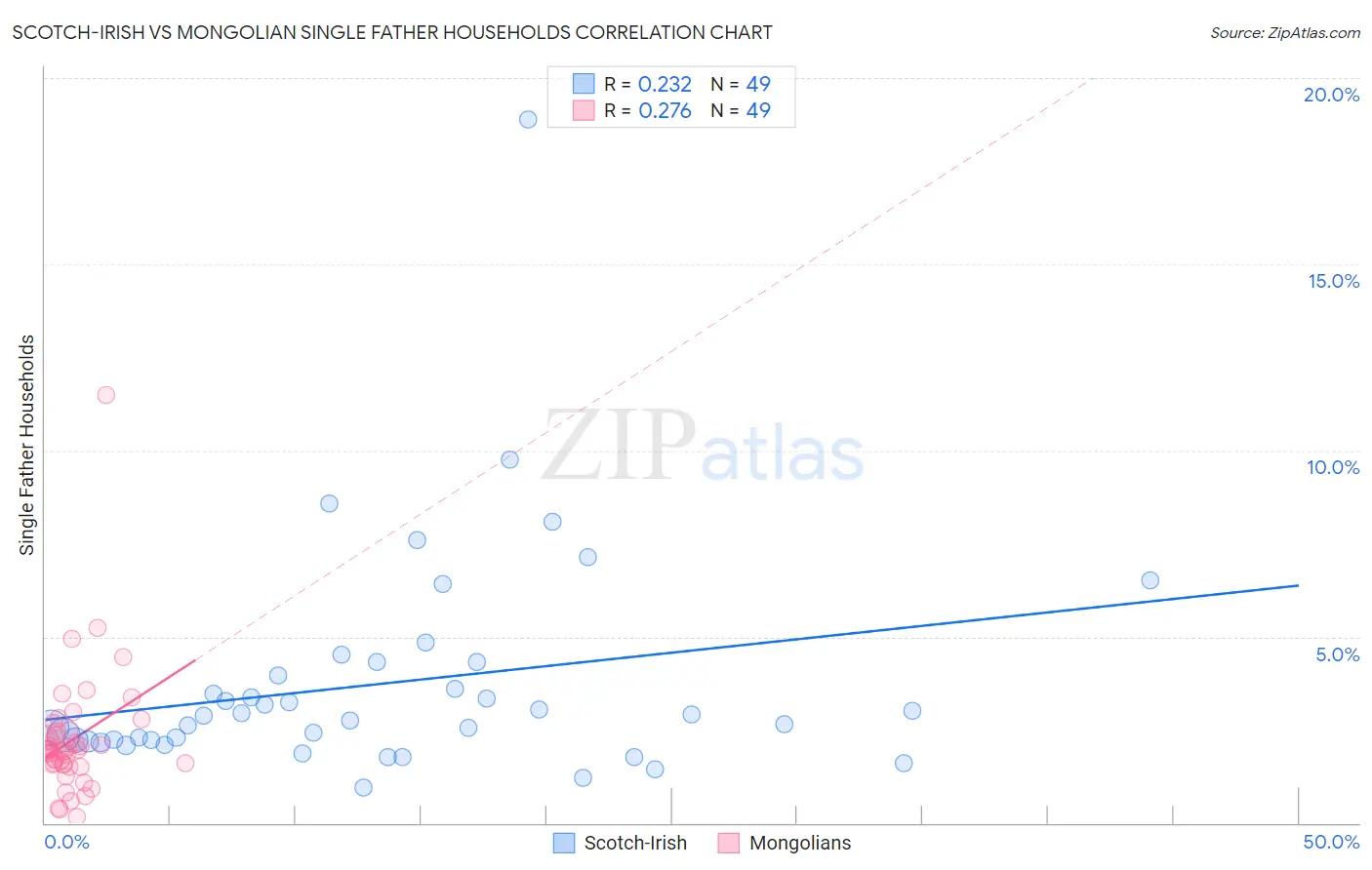 Scotch-Irish vs Mongolian Single Father Households