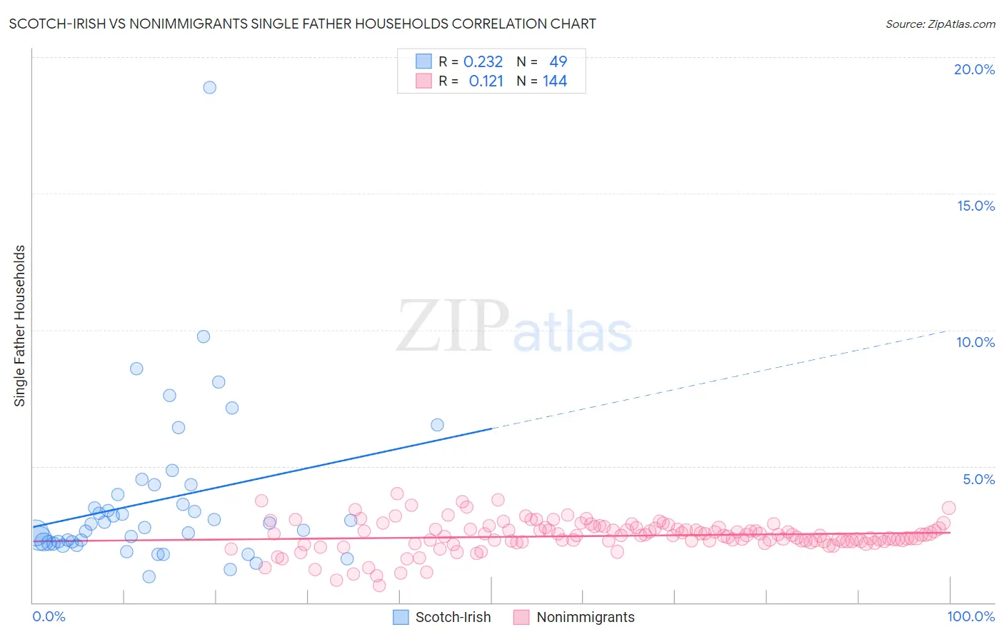 Scotch-Irish vs Nonimmigrants Single Father Households