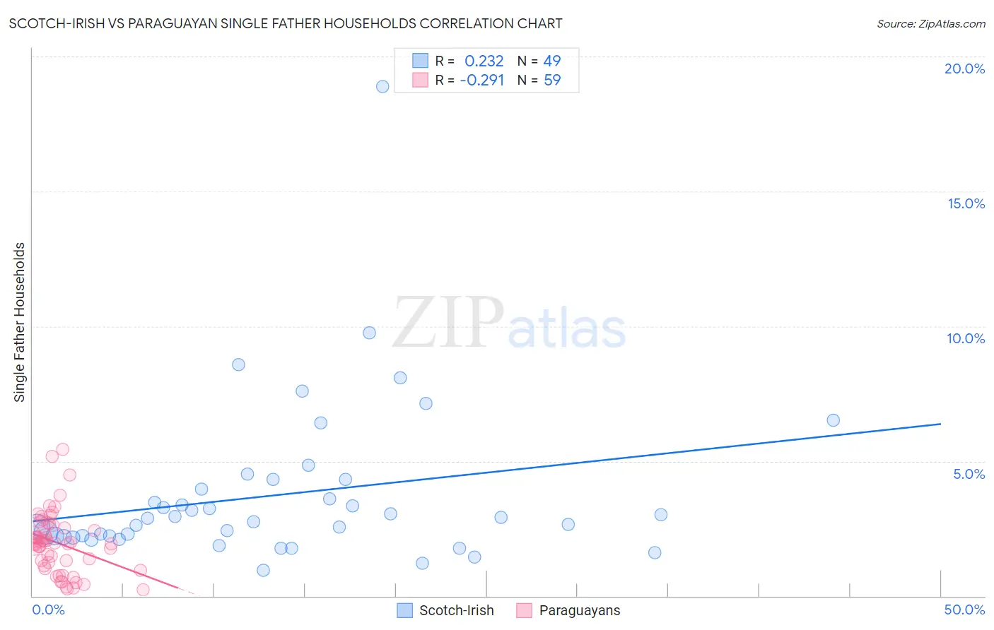 Scotch-Irish vs Paraguayan Single Father Households