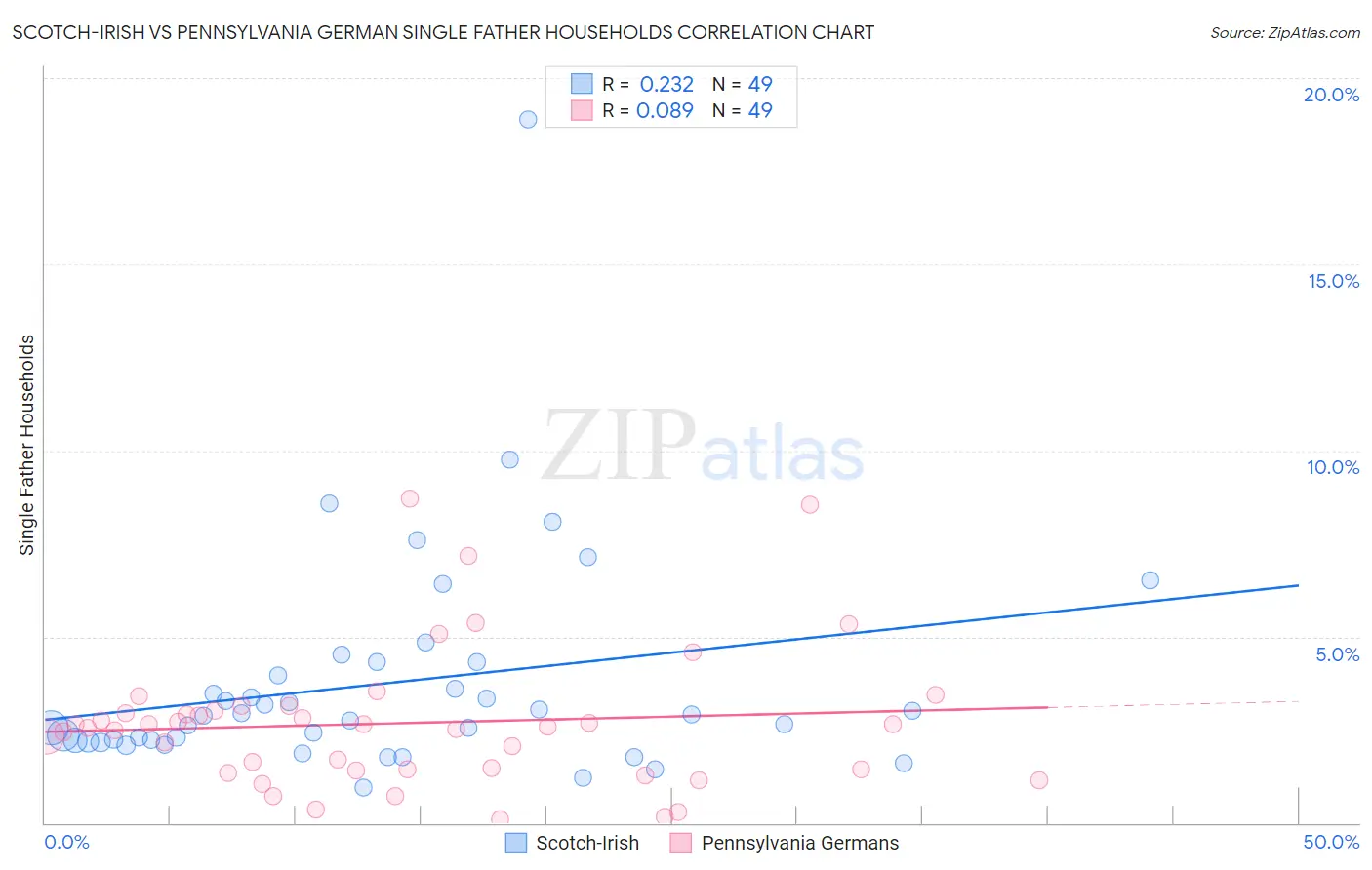 Scotch-Irish vs Pennsylvania German Single Father Households