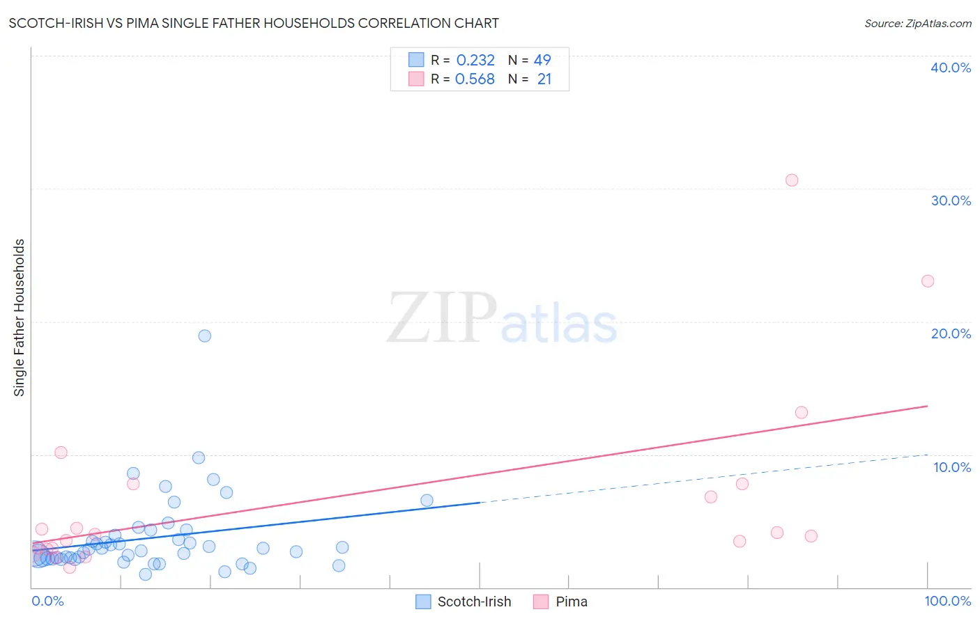 Scotch-Irish vs Pima Single Father Households