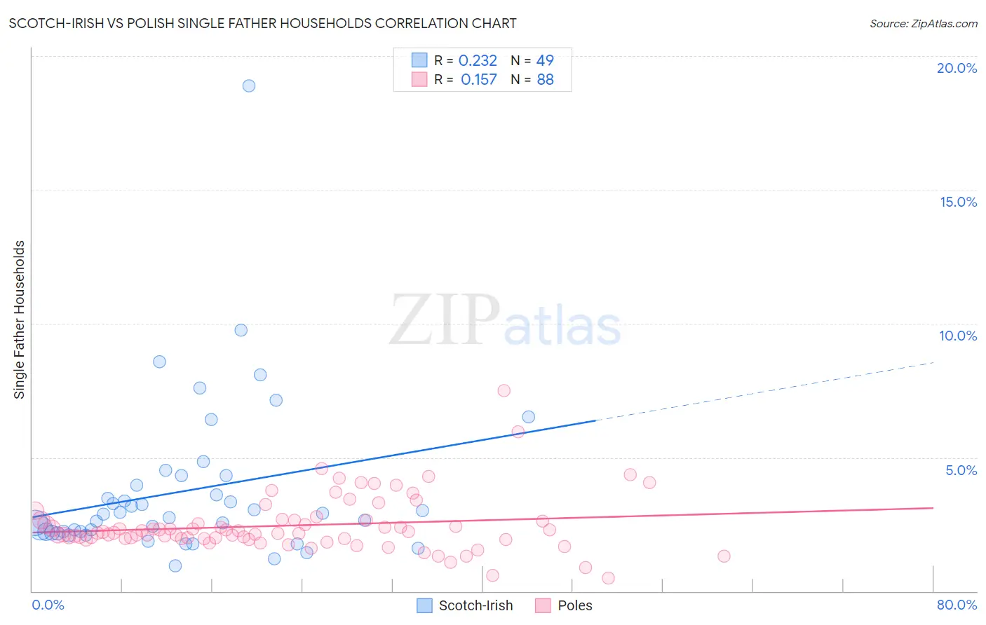 Scotch-Irish vs Polish Single Father Households