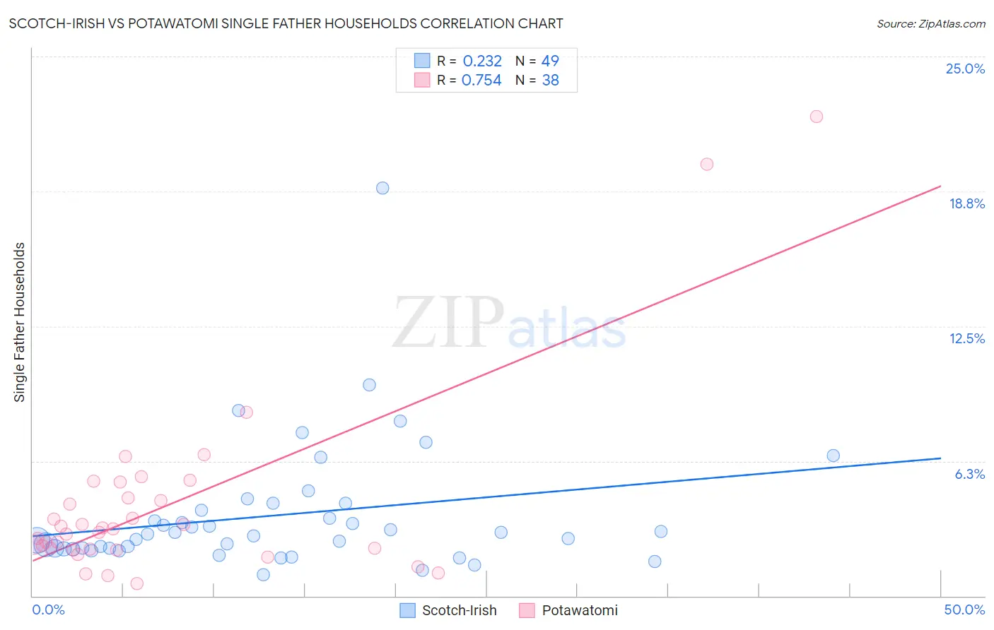 Scotch-Irish vs Potawatomi Single Father Households