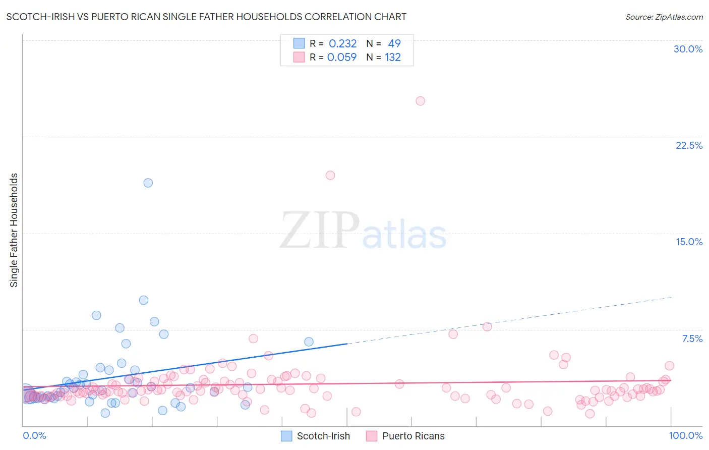 Scotch-Irish vs Puerto Rican Single Father Households