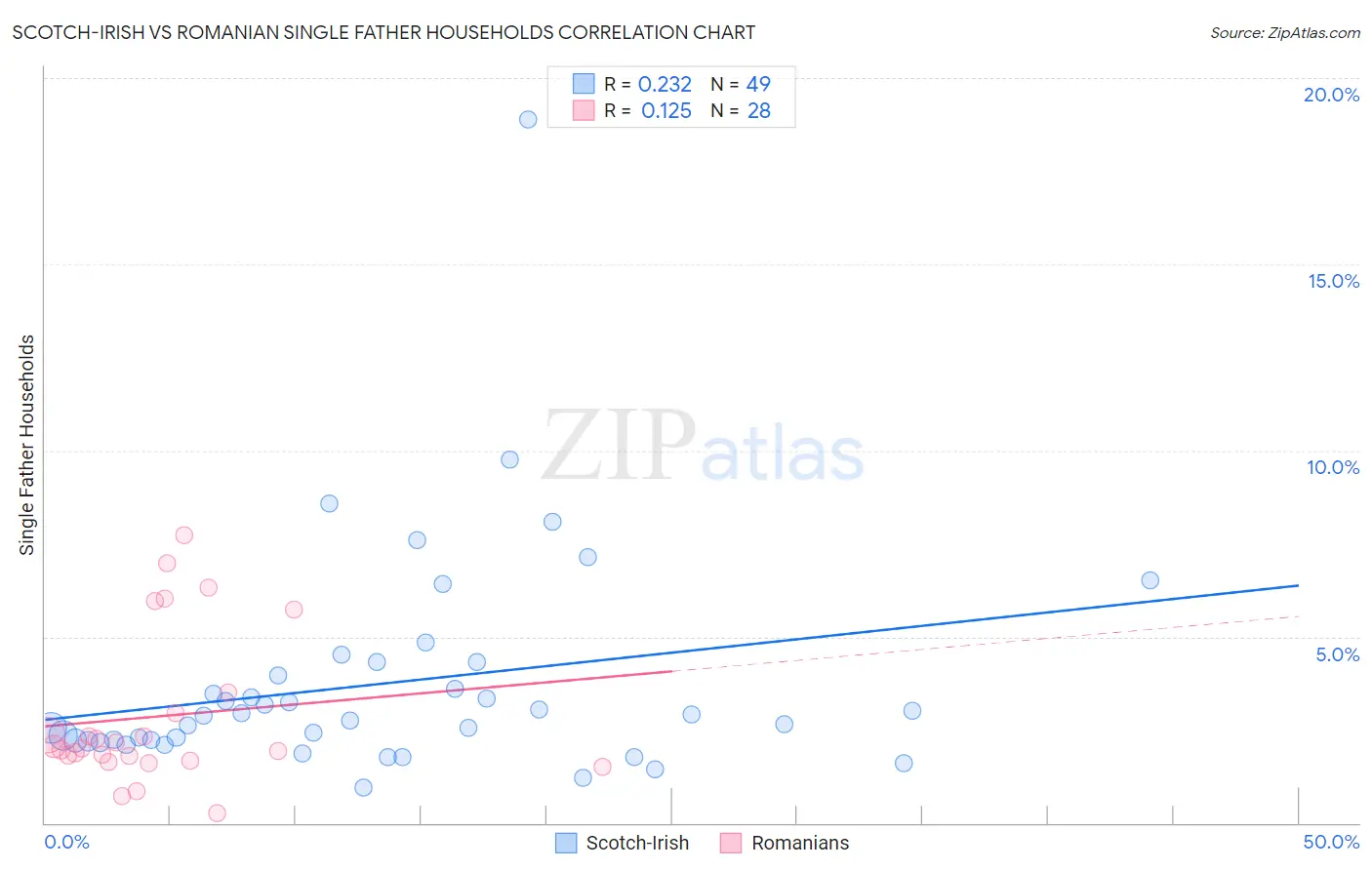 Scotch-Irish vs Romanian Single Father Households