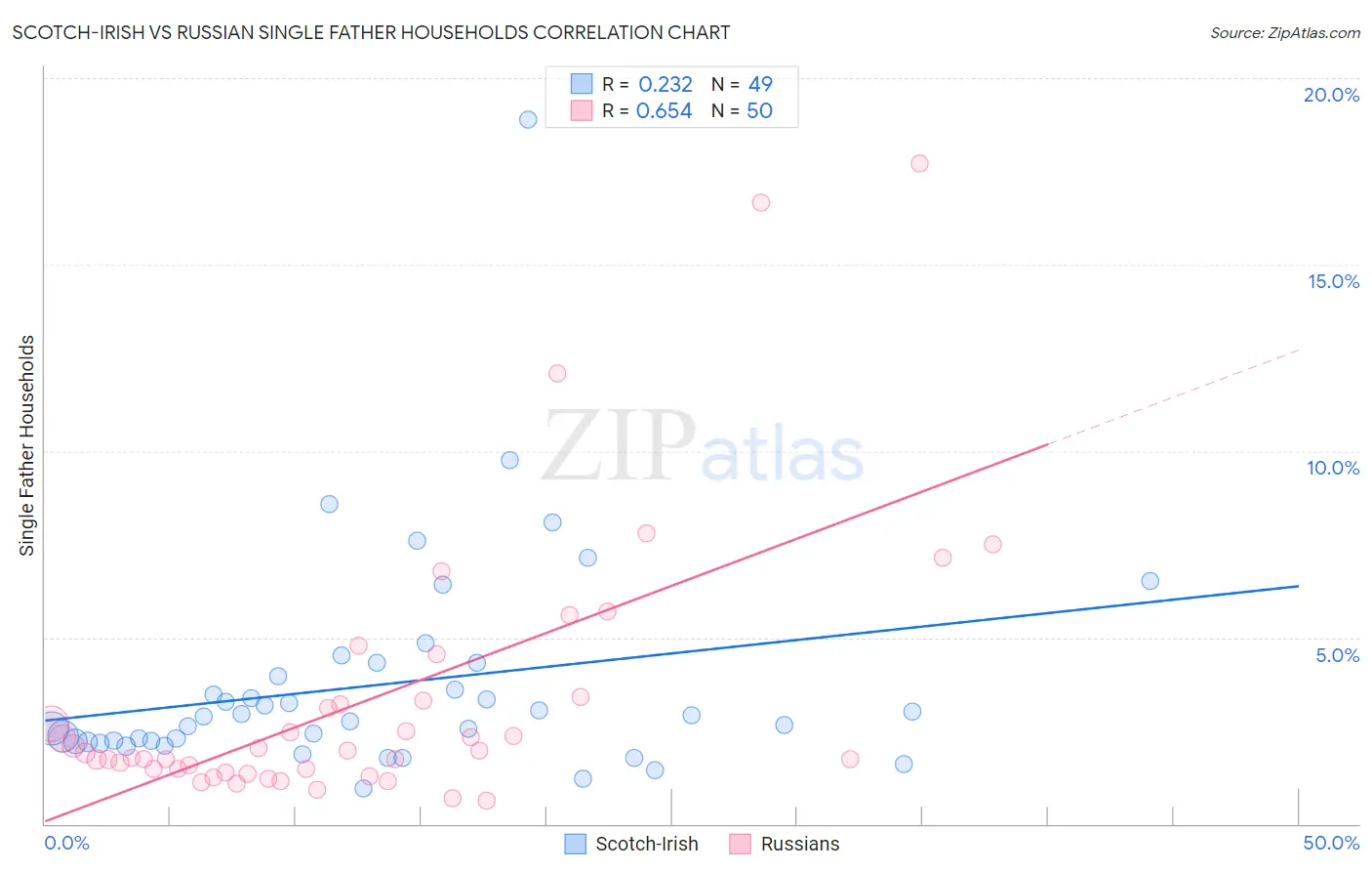 Scotch-Irish vs Russian Single Father Households