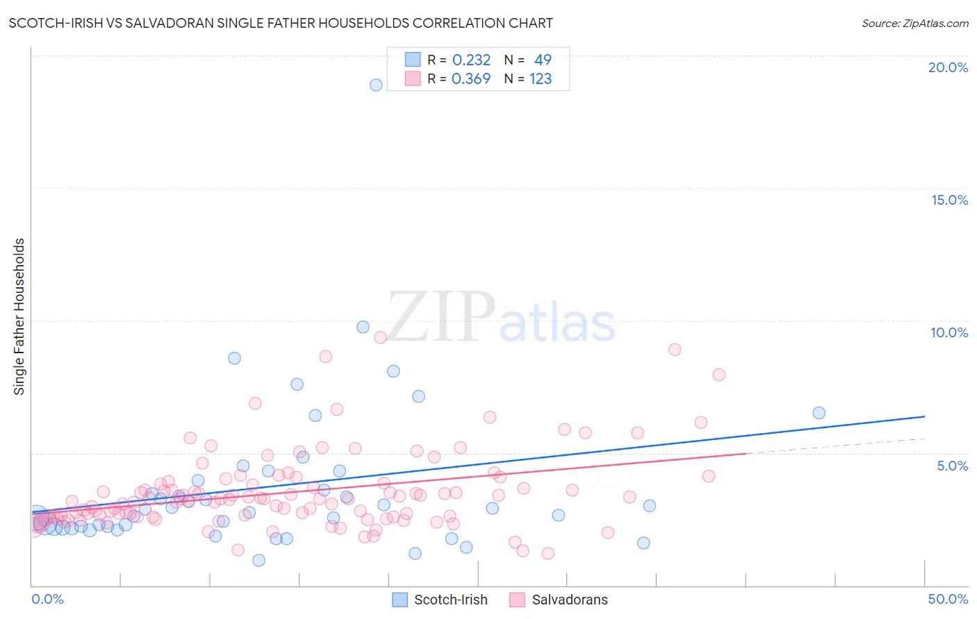 Scotch-Irish vs Salvadoran Single Father Households