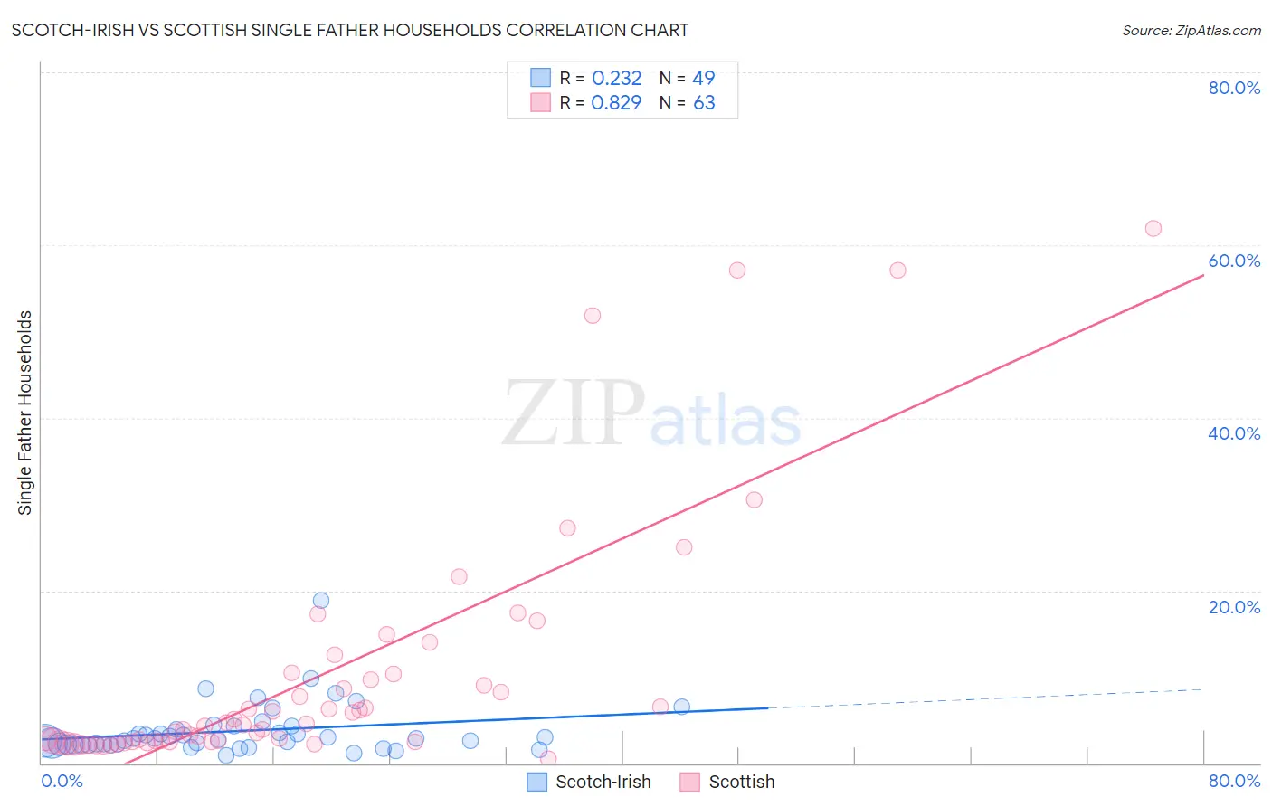 Scotch-Irish vs Scottish Single Father Households