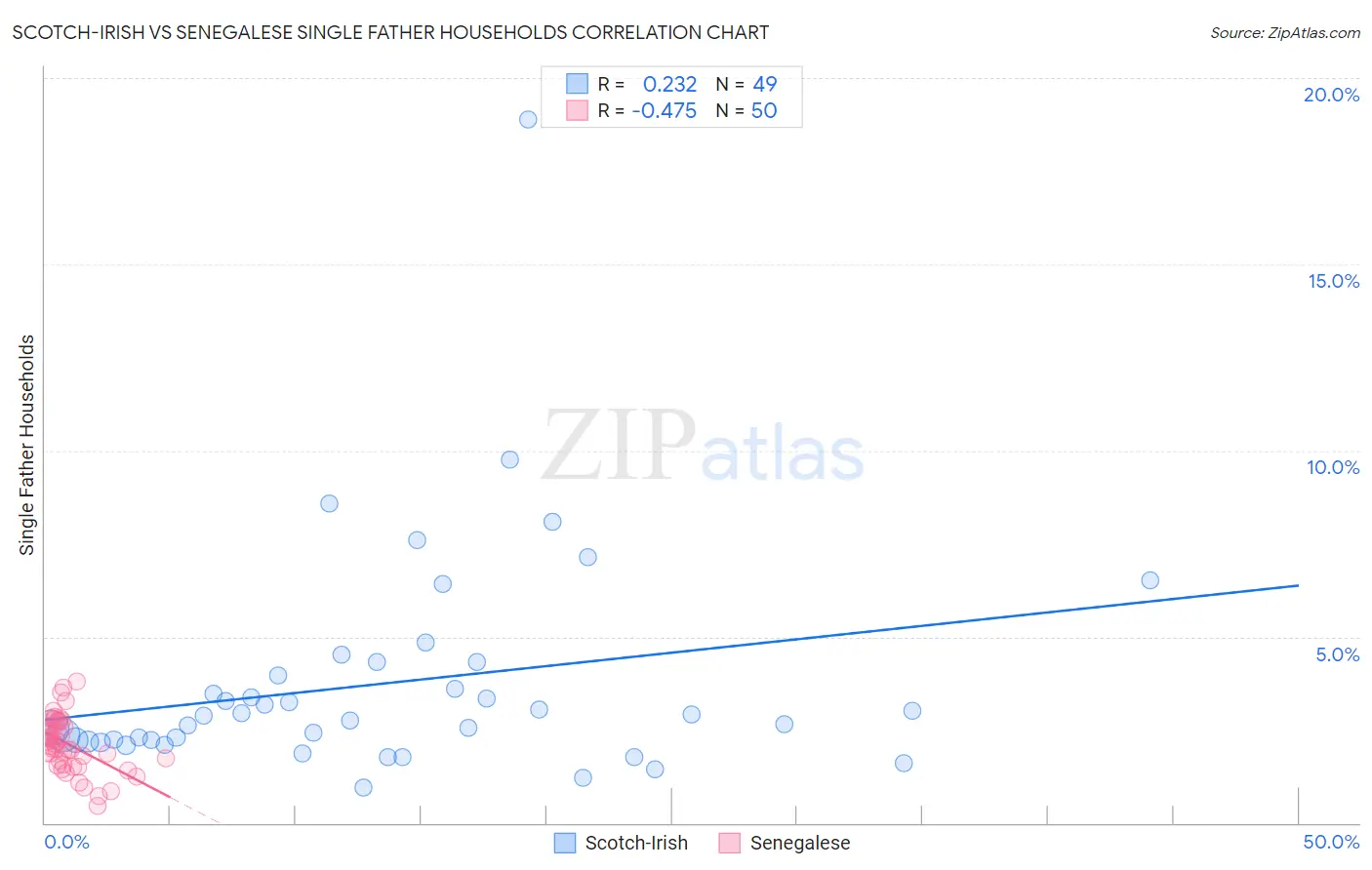Scotch-Irish vs Senegalese Single Father Households