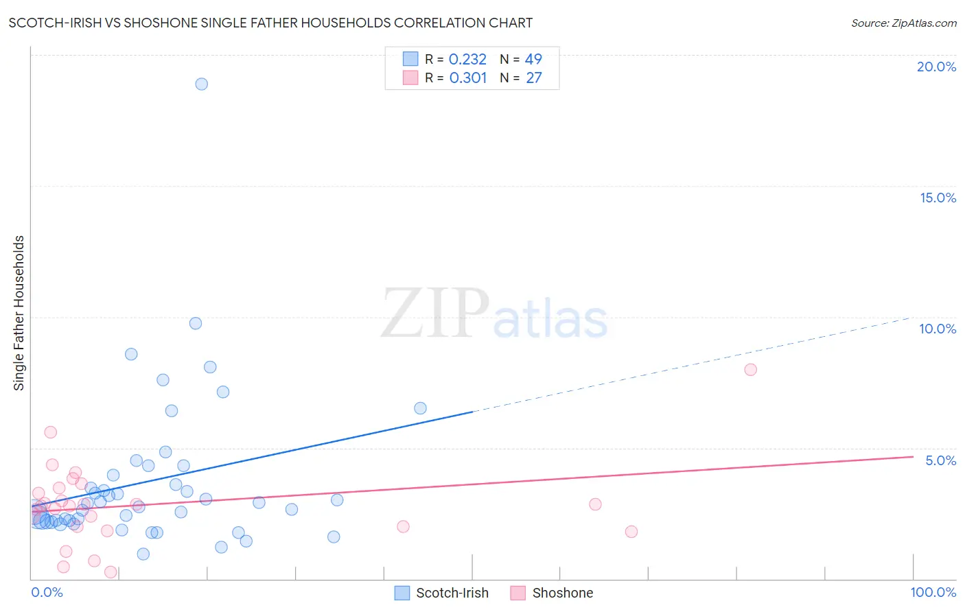 Scotch-Irish vs Shoshone Single Father Households