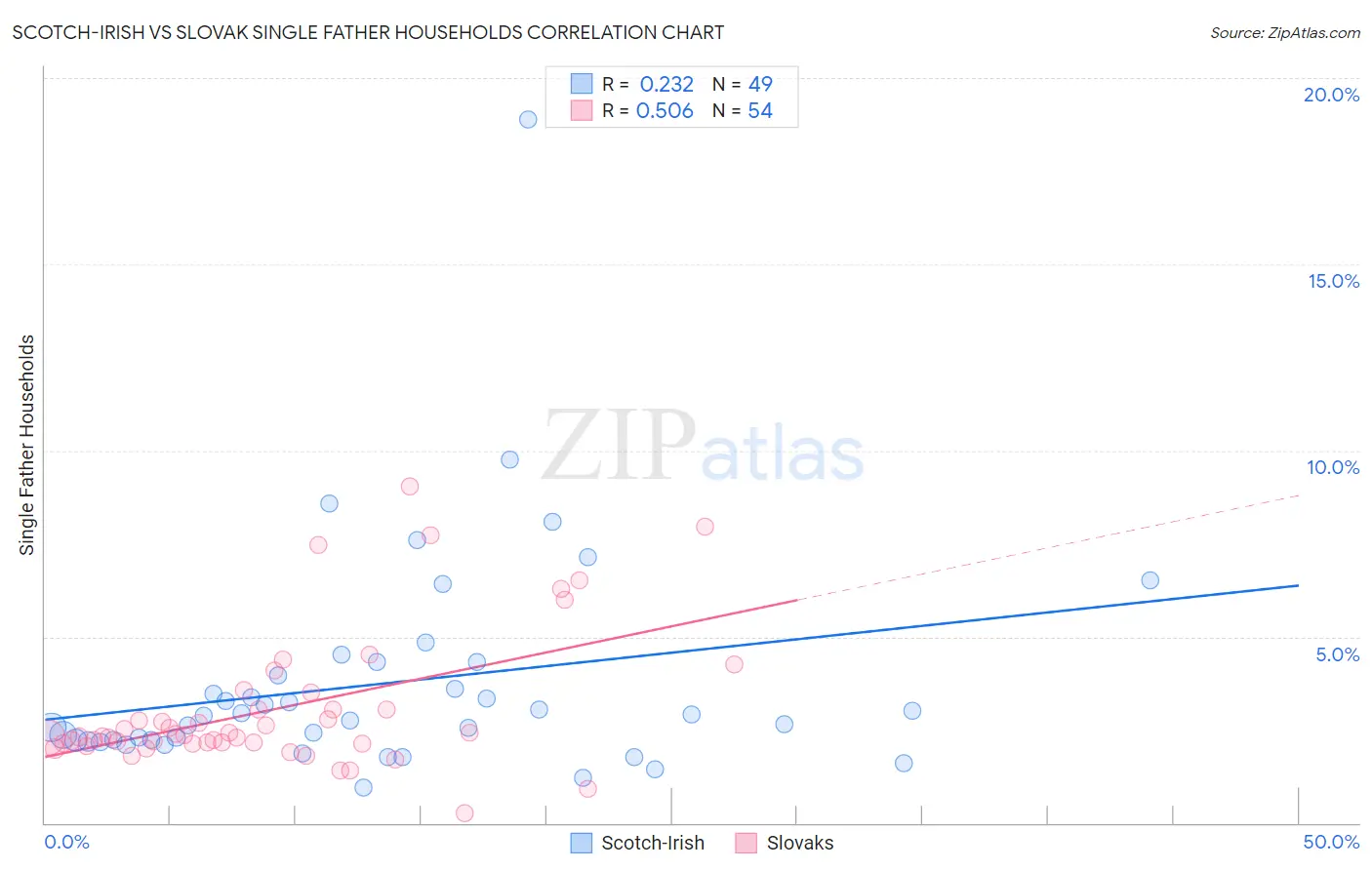 Scotch-Irish vs Slovak Single Father Households