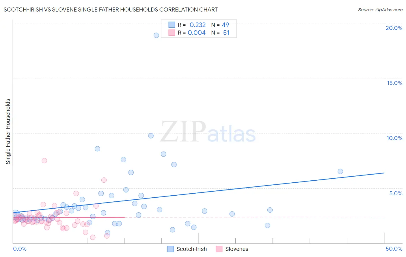 Scotch-Irish vs Slovene Single Father Households
