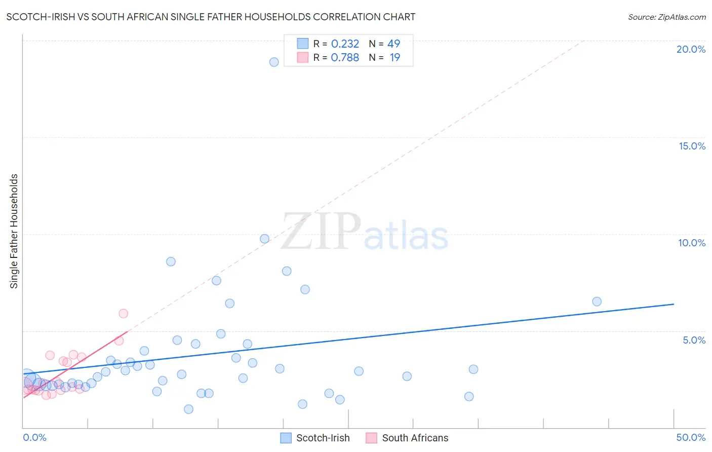 Scotch-Irish vs South African Single Father Households
