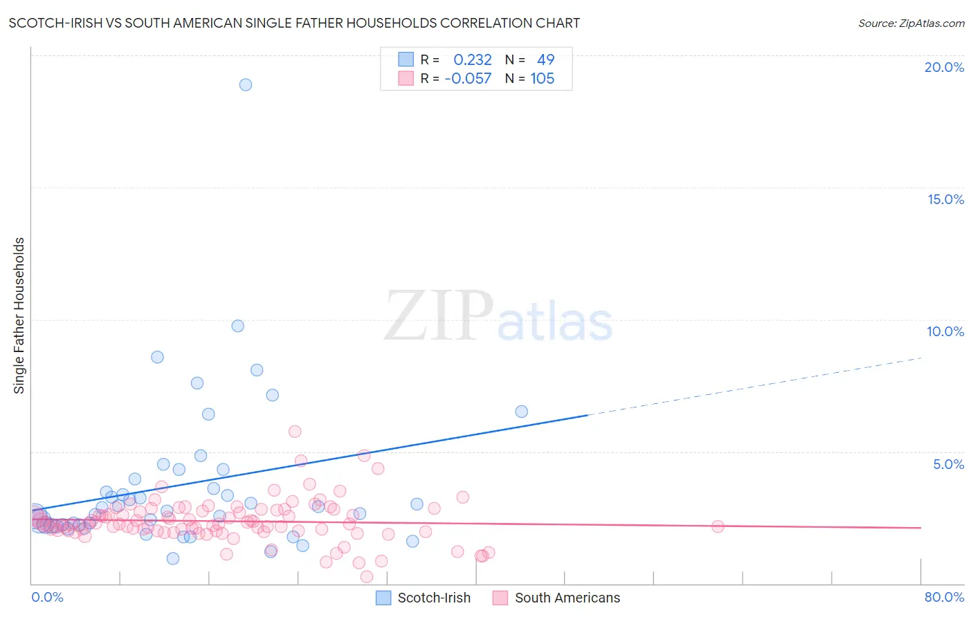 Scotch-Irish vs South American Single Father Households