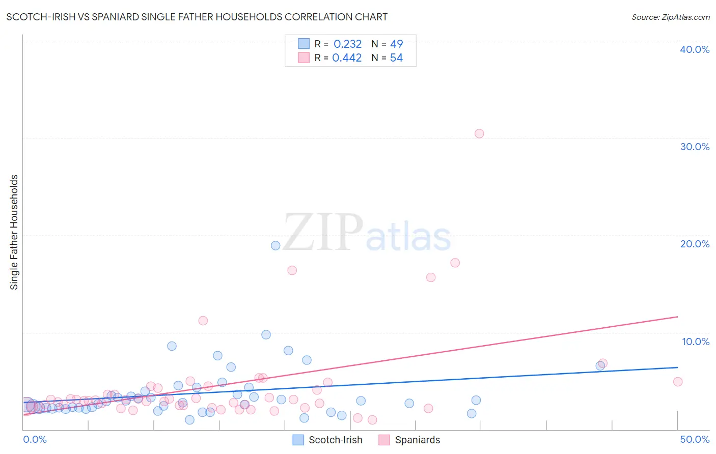 Scotch-Irish vs Spaniard Single Father Households