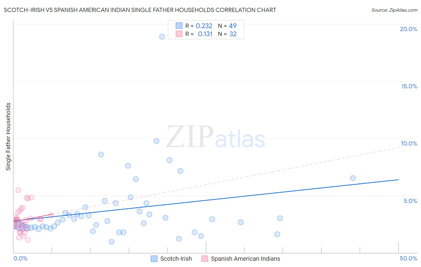 Scotch-Irish vs Spanish American Indian Single Father Households