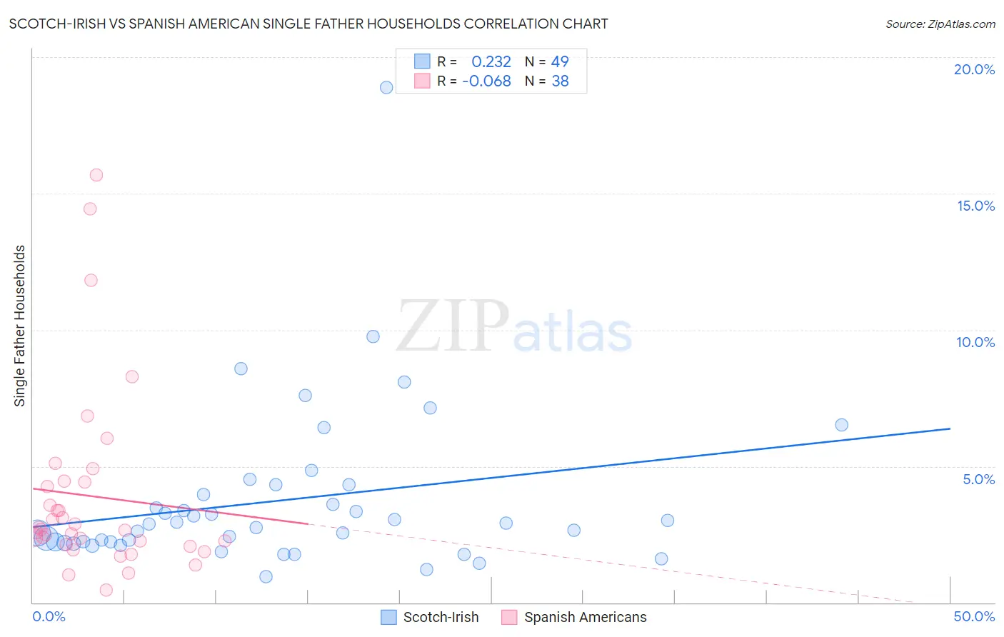 Scotch-Irish vs Spanish American Single Father Households