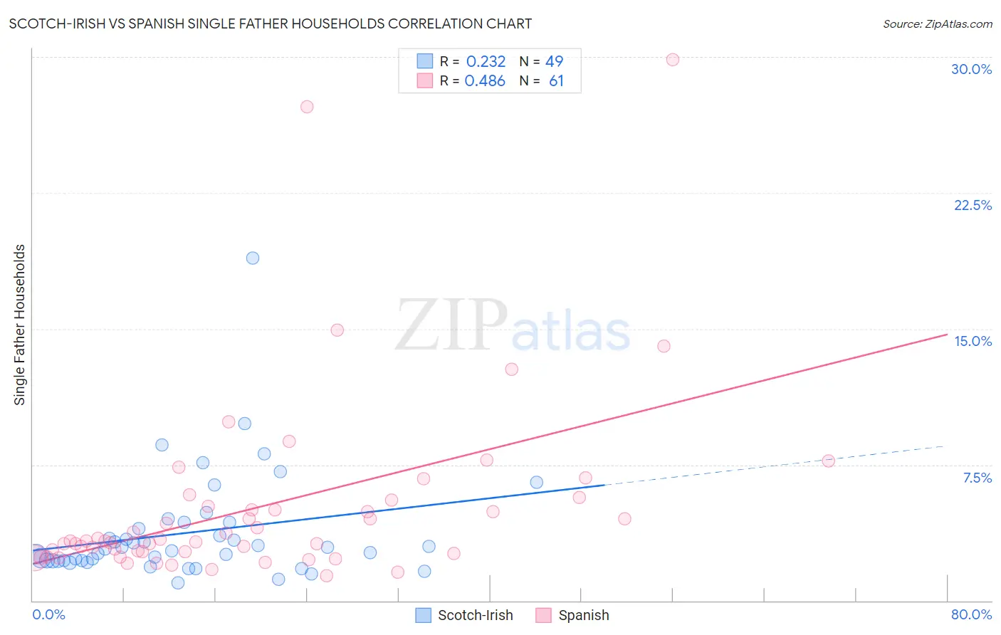 Scotch-Irish vs Spanish Single Father Households