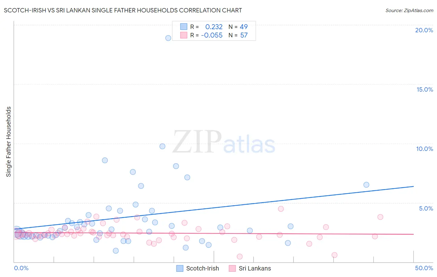 Scotch-Irish vs Sri Lankan Single Father Households