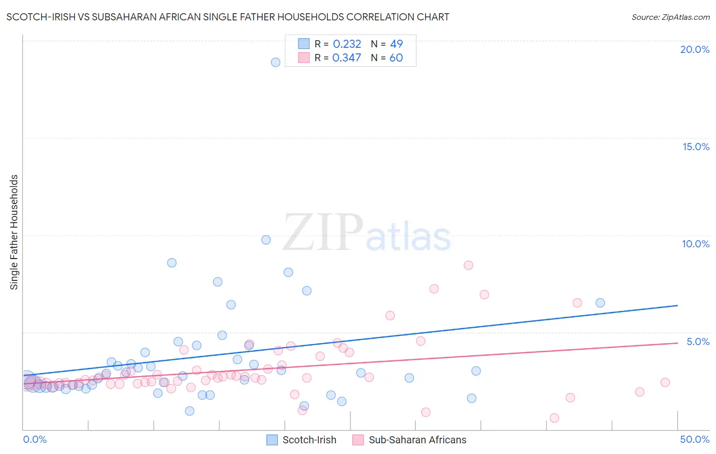 Scotch-Irish vs Subsaharan African Single Father Households