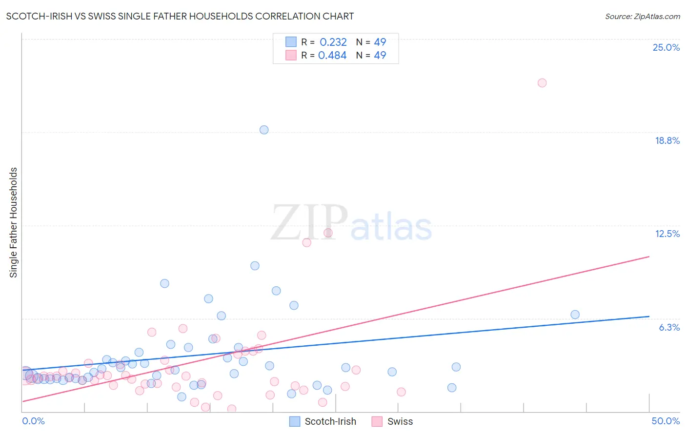 Scotch-Irish vs Swiss Single Father Households