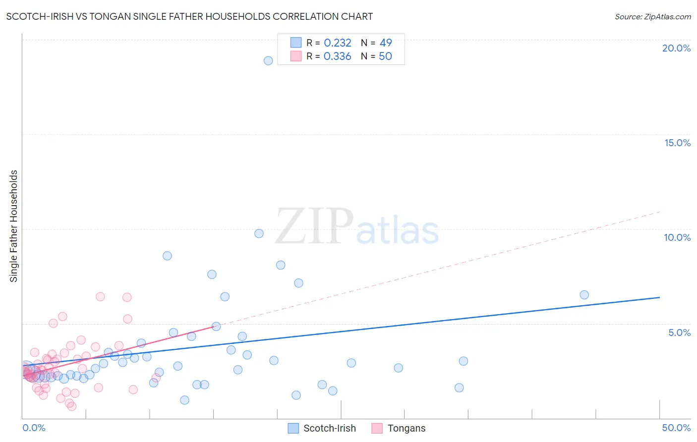 Scotch-Irish vs Tongan Single Father Households