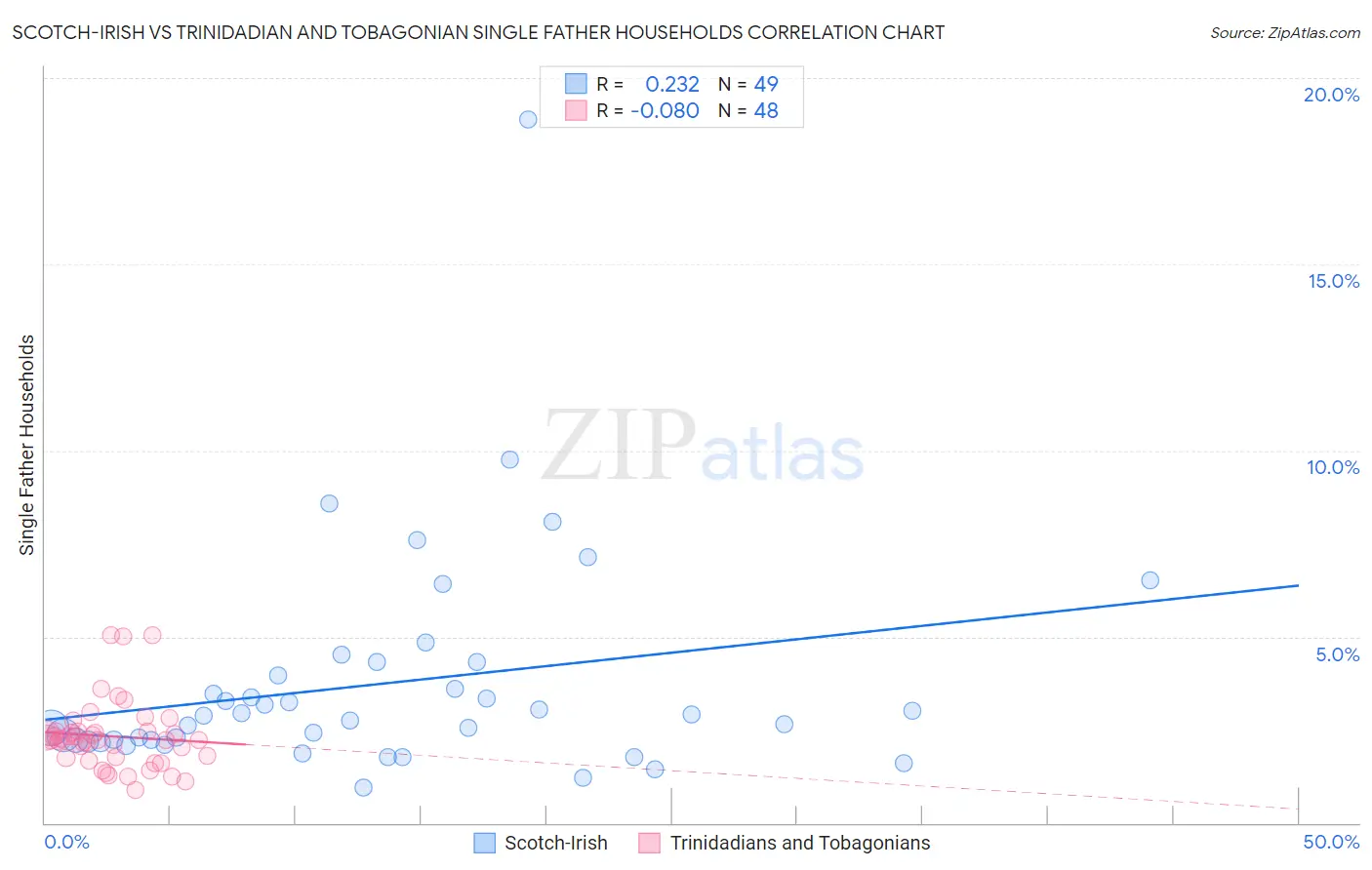 Scotch-Irish vs Trinidadian and Tobagonian Single Father Households