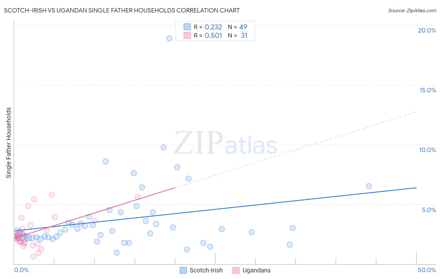 Scotch-Irish vs Ugandan Single Father Households