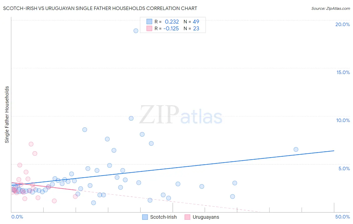 Scotch-Irish vs Uruguayan Single Father Households