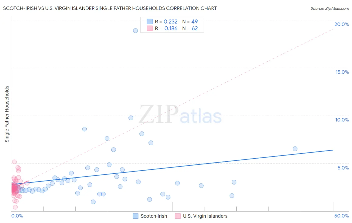Scotch-Irish vs U.S. Virgin Islander Single Father Households
