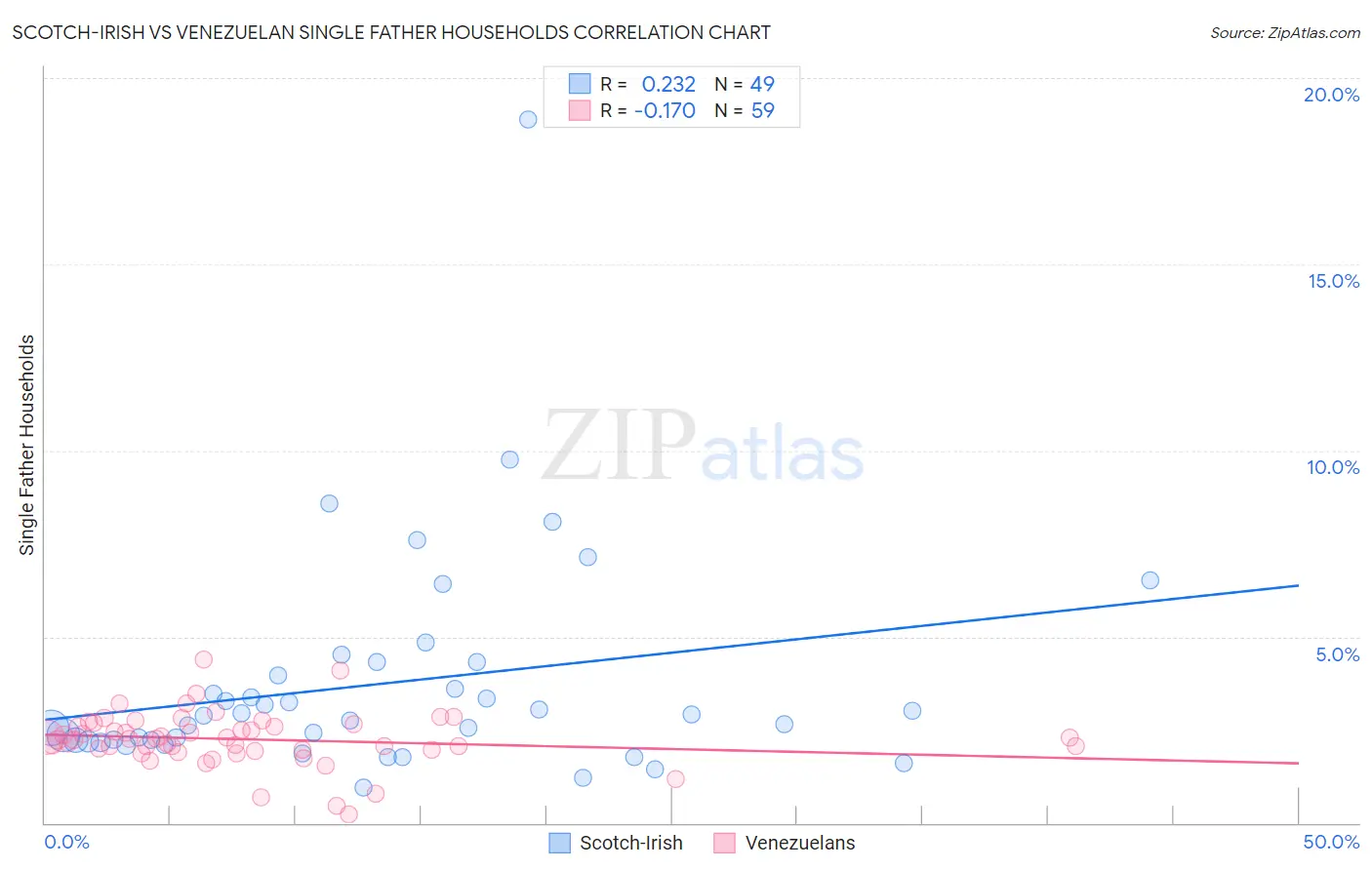 Scotch-Irish vs Venezuelan Single Father Households