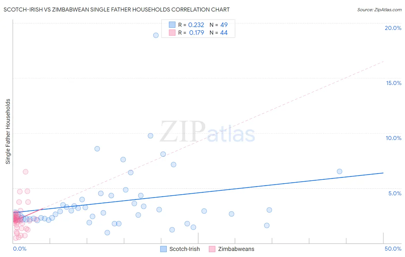 Scotch-Irish vs Zimbabwean Single Father Households