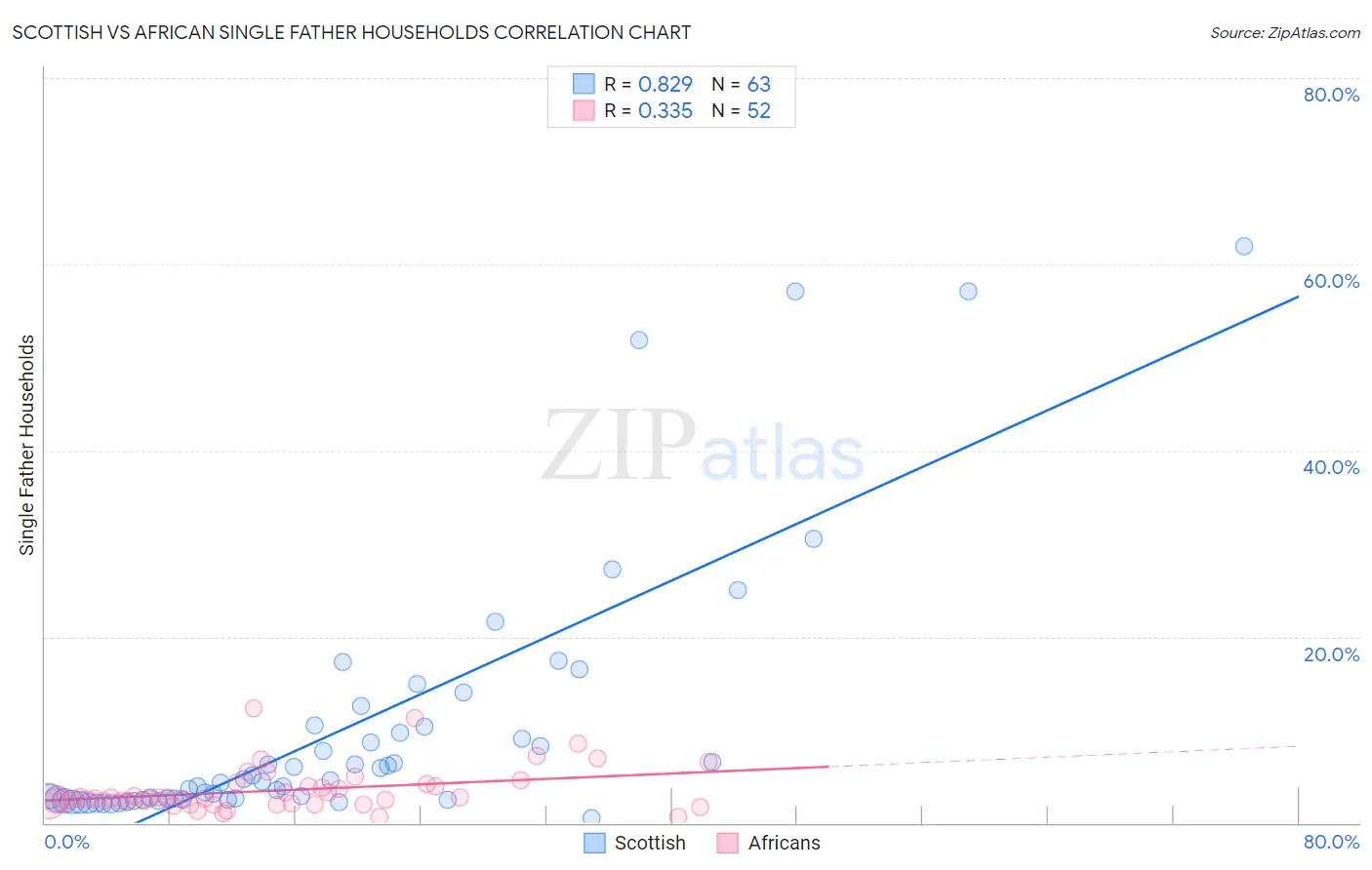Scottish vs African Single Father Households