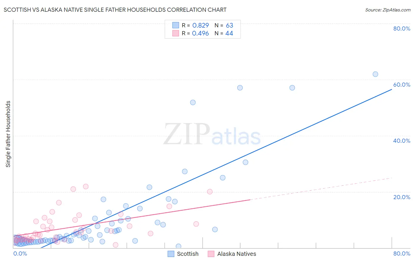 Scottish vs Alaska Native Single Father Households