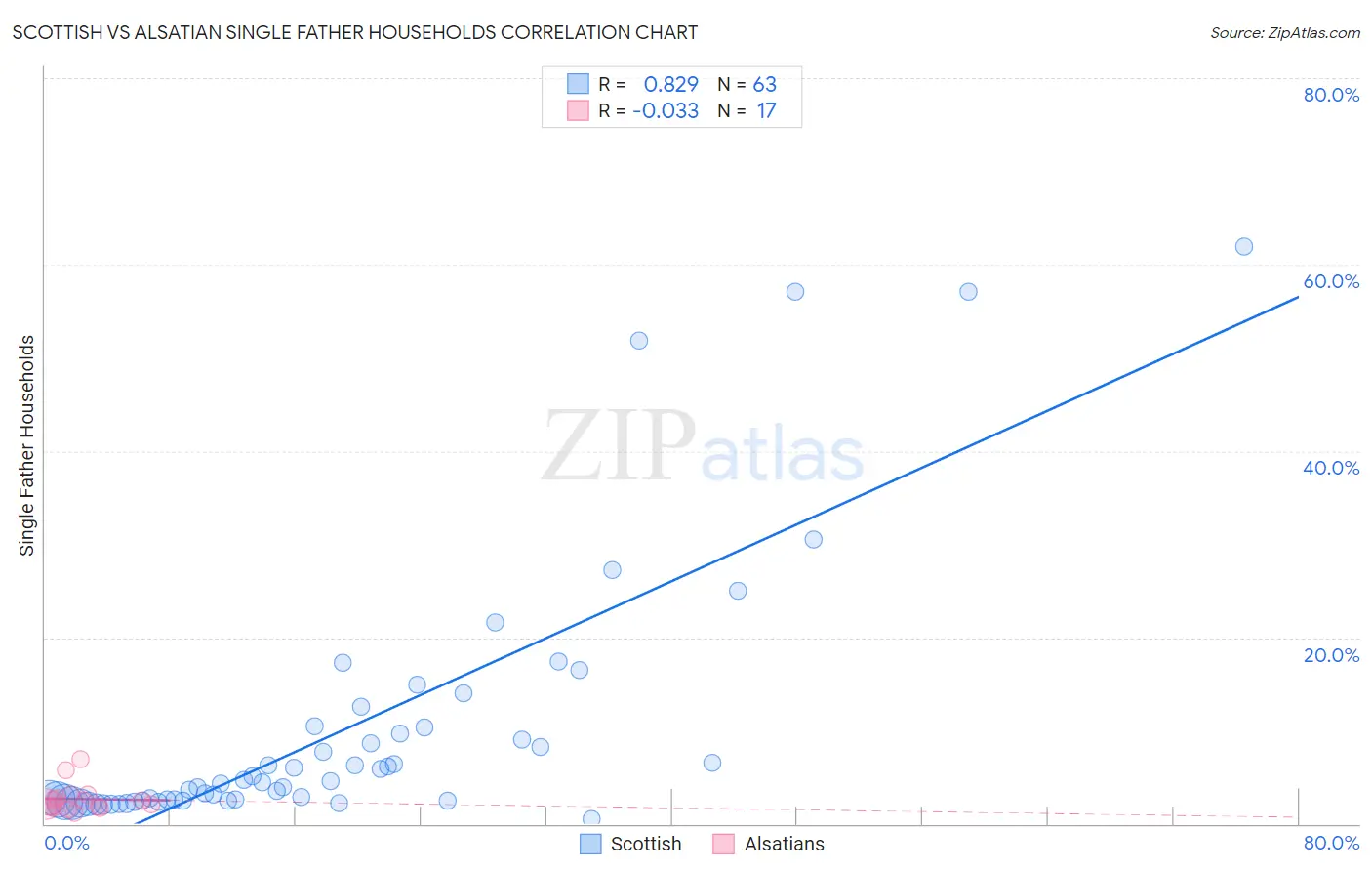 Scottish vs Alsatian Single Father Households