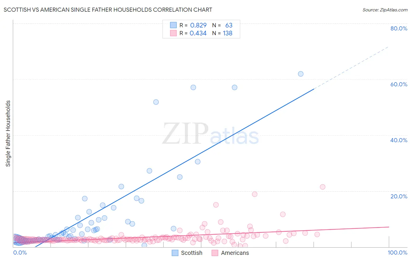 Scottish vs American Single Father Households