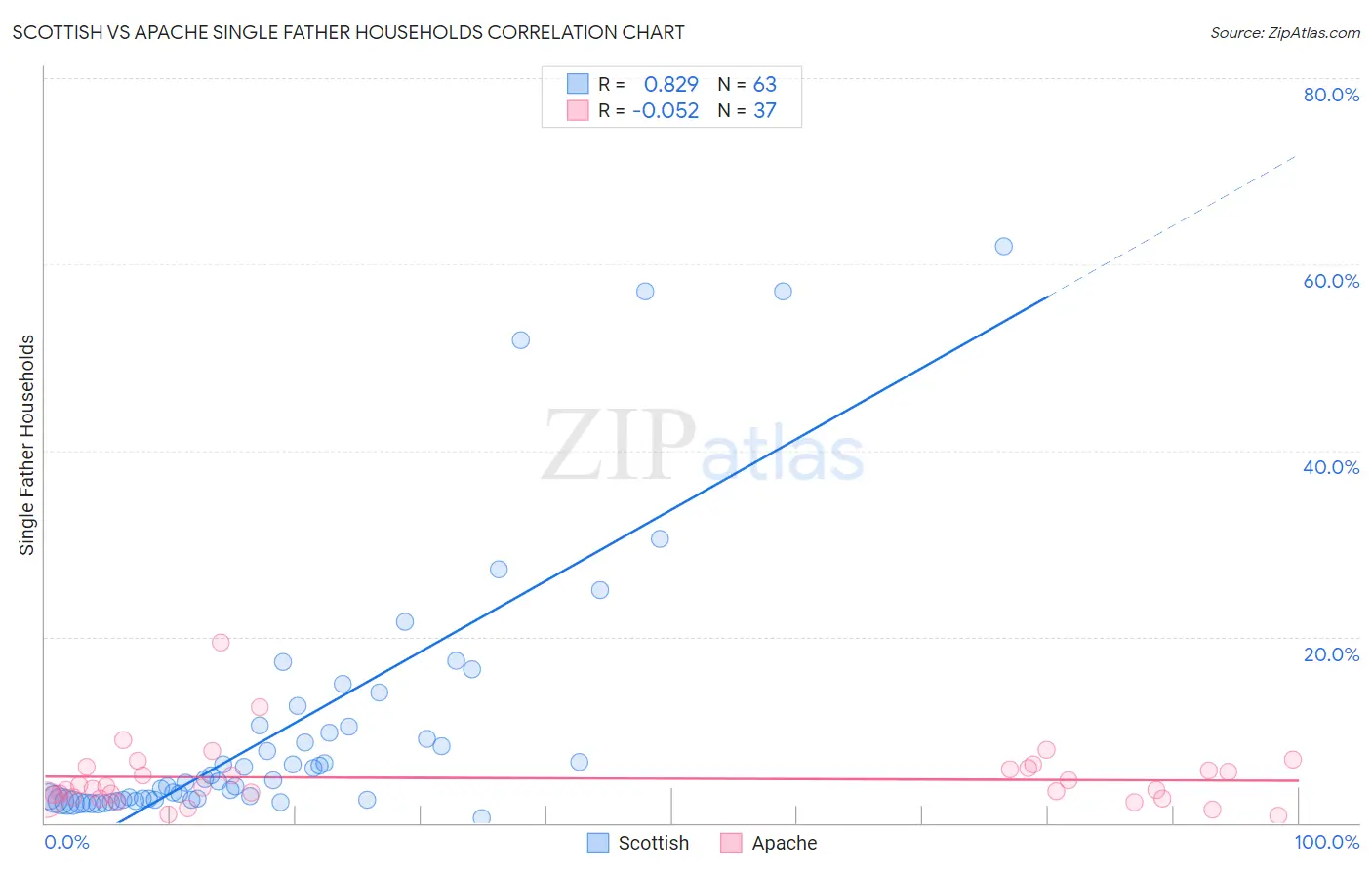 Scottish vs Apache Single Father Households