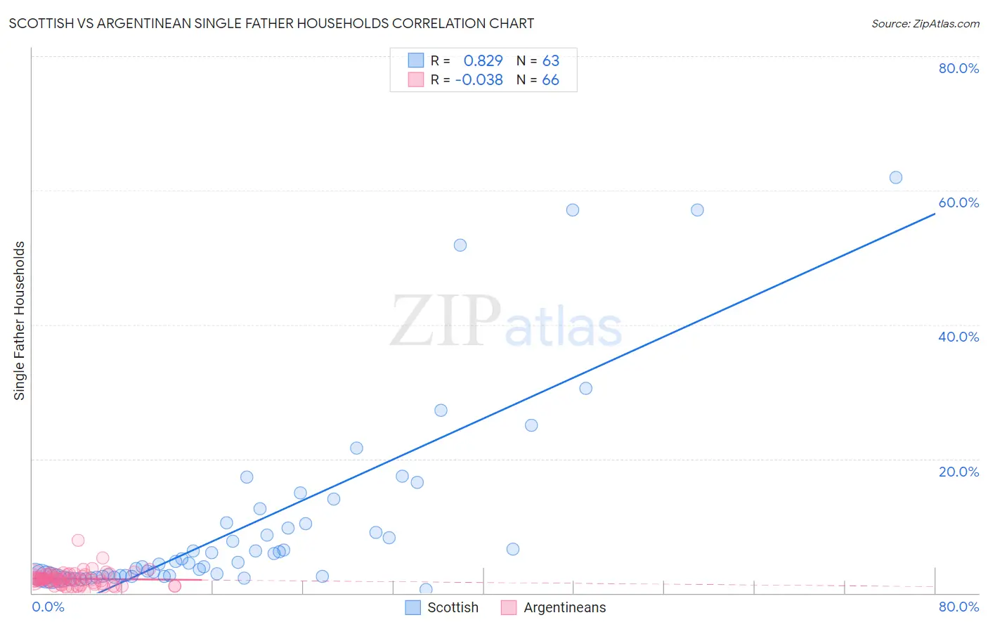 Scottish vs Argentinean Single Father Households