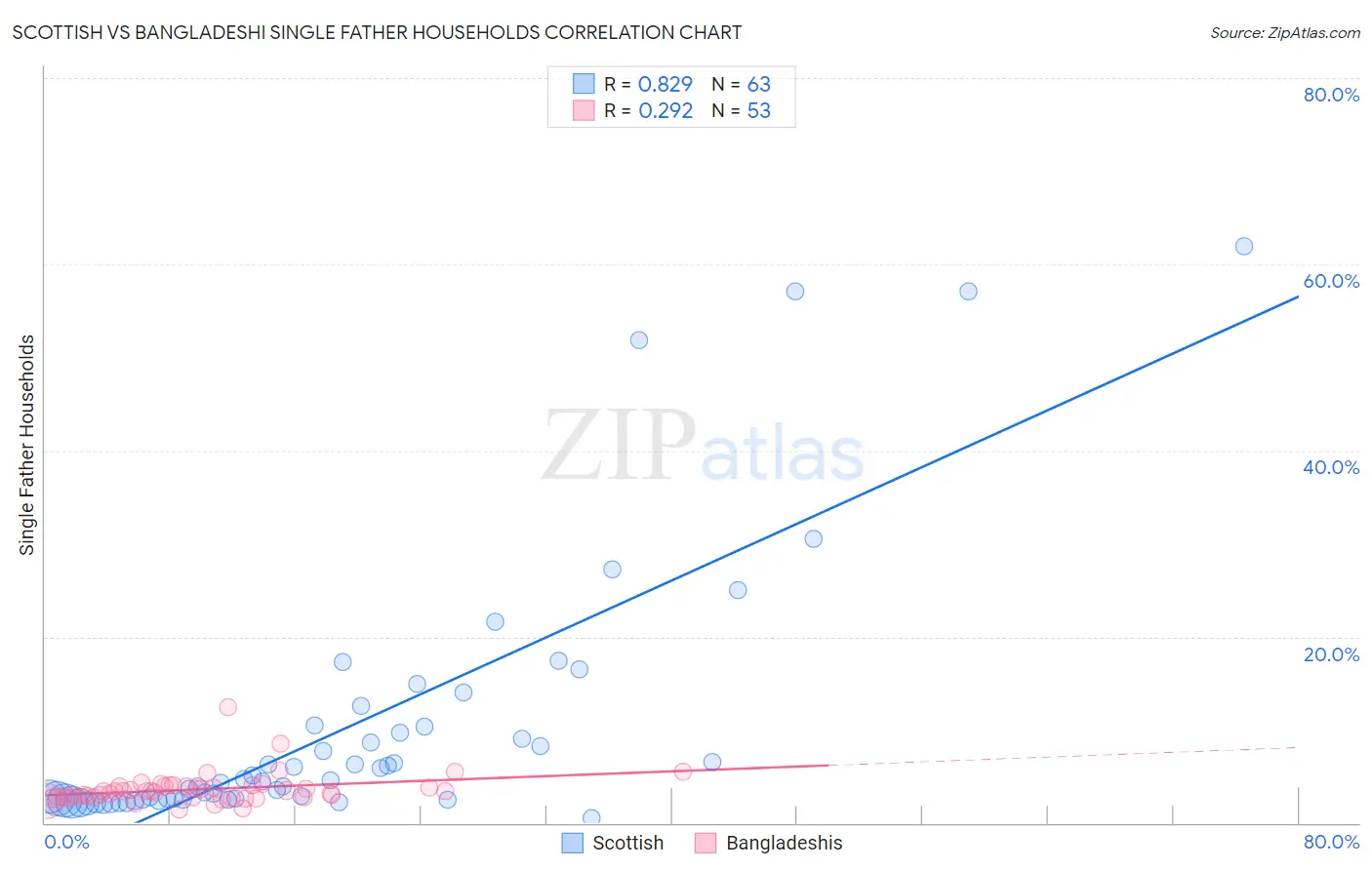 Scottish vs Bangladeshi Single Father Households