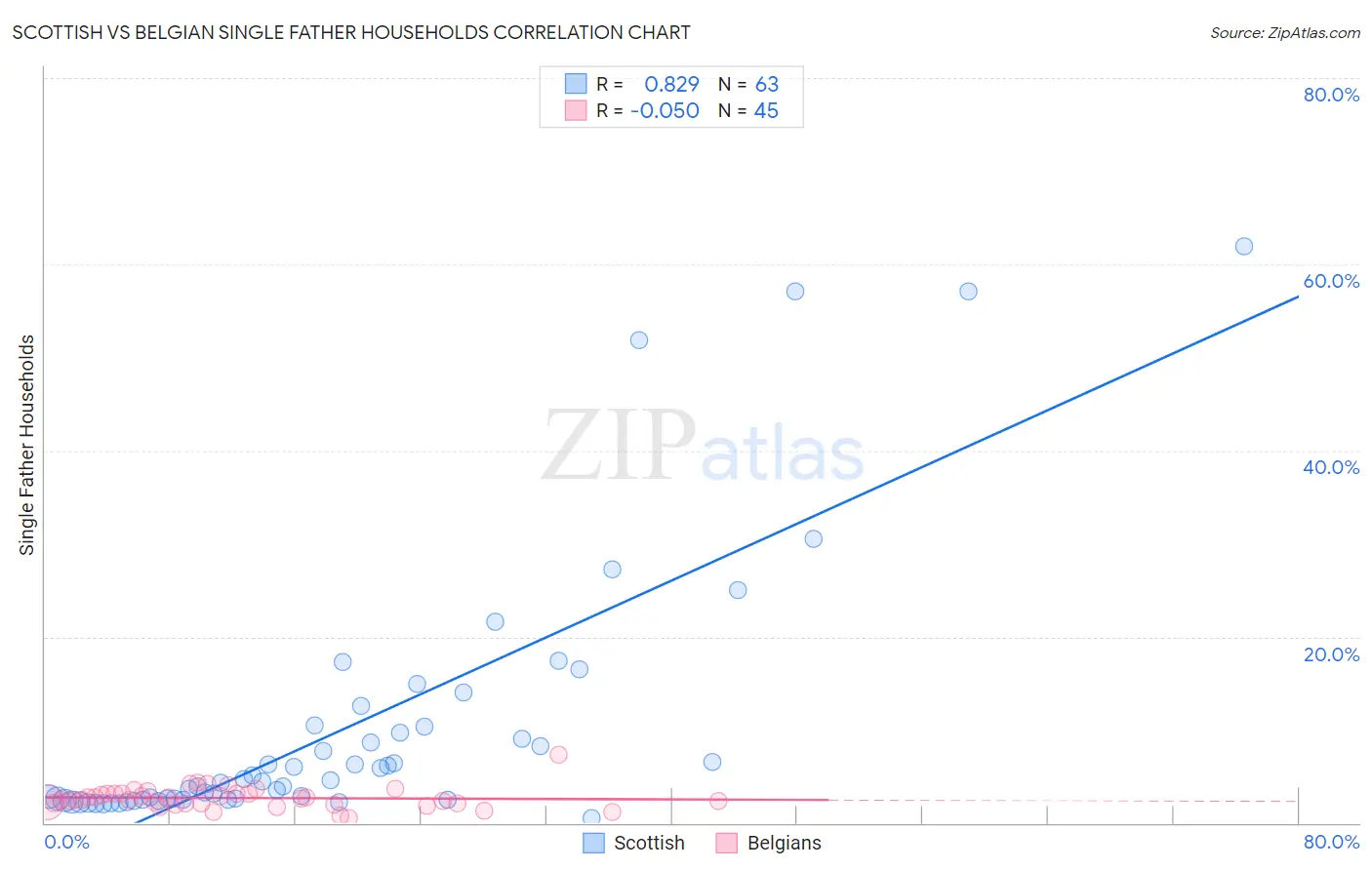 Scottish vs Belgian Single Father Households