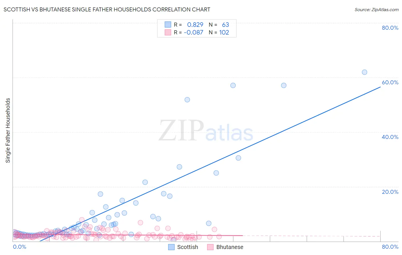 Scottish vs Bhutanese Single Father Households