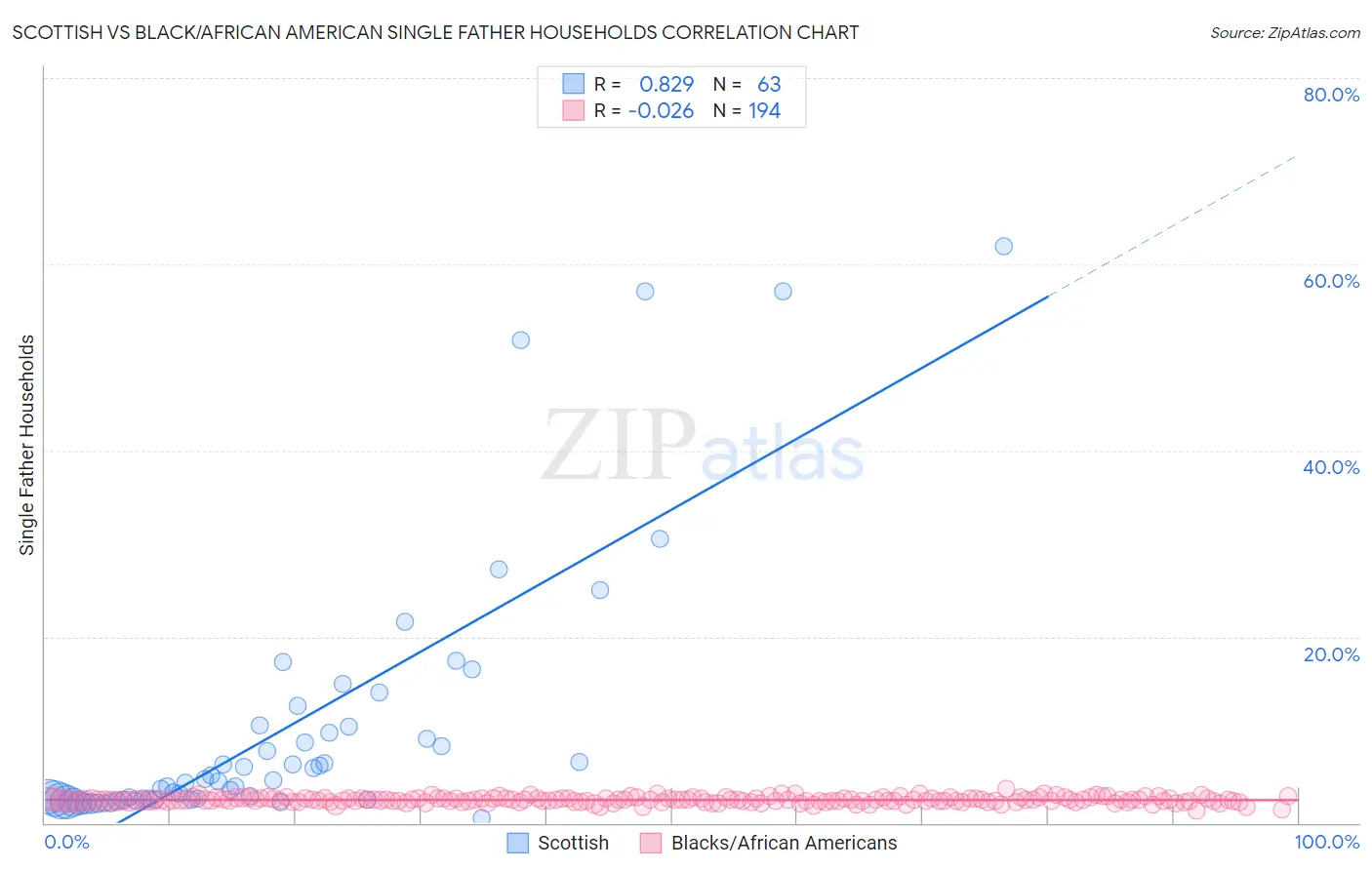 Scottish vs Black/African American Single Father Households