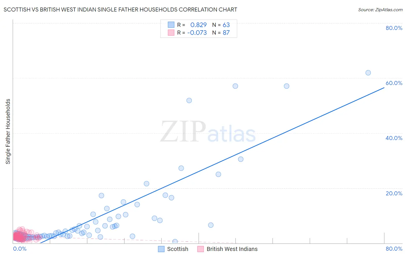 Scottish vs British West Indian Single Father Households