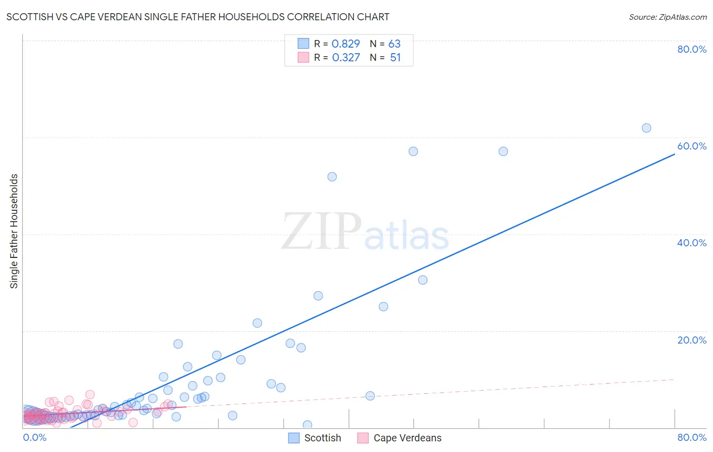 Scottish vs Cape Verdean Single Father Households