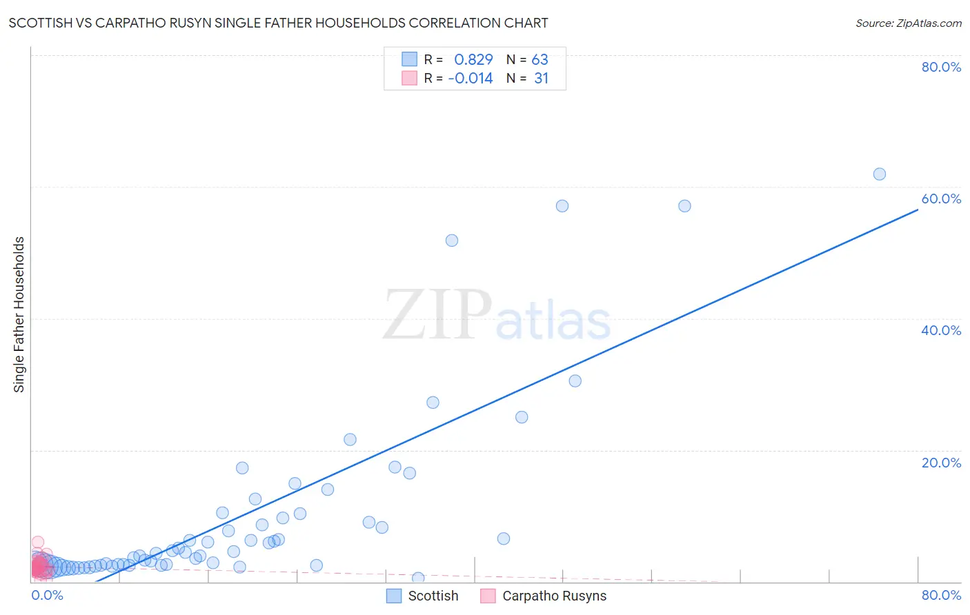 Scottish vs Carpatho Rusyn Single Father Households