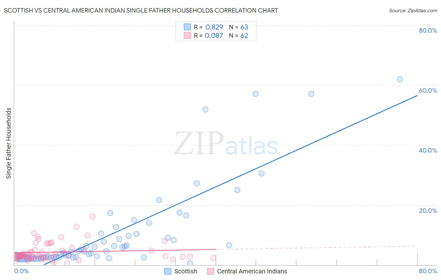 Scottish vs Central American Indian Single Father Households